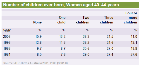The given table depicts the information about the proportion of number of children ever born ta a female aged 40-44 in Australia for each year after 1981.

Overall, the percentage of women in Australia with no children have increased in a times span of two decades and several years, where as the percentage of women with four or more children has decreased with a great margin.

Starting from, the proportion of females in Australia with no children have increased with 1.2% in first 5 years where as in next 25 years it jumped up to 15.9%. similarly the proportion of women with one child also increased in 2006 up to 13.2% where whereas it was only 7.6 in 1981. Linking to it, the females with two children have showed a steady growth up to 38.3 in 2006 as compared to 27.4% in year.

Moving for the, the woman with three children have showed a study decline. Adding to it, the percentage of women with four or more children follows a similar trend where it dropped up to 11% in 2006 compared to 27.6%.