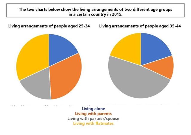 The two charts below show the living arrangements of two different age groups in a certain country in 2015.