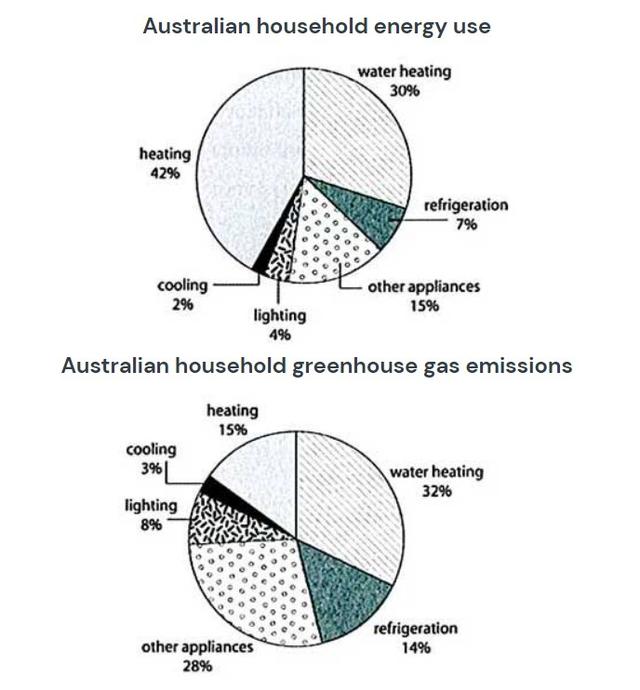 The first chart shows how energy is used in an average Australian household. The second chart shows the greenhouse gas emission which result from this energy use