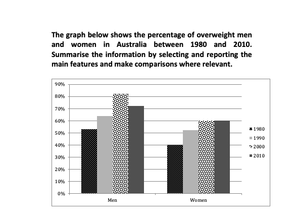 The chart gives information about the percentage of overweight men and women in Australia from 1980 to 2010.