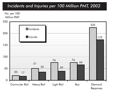 The chart below shows numbers of incidents and injuries per 100 million passenger miles travelled (PMT) by transportation type in 2002.