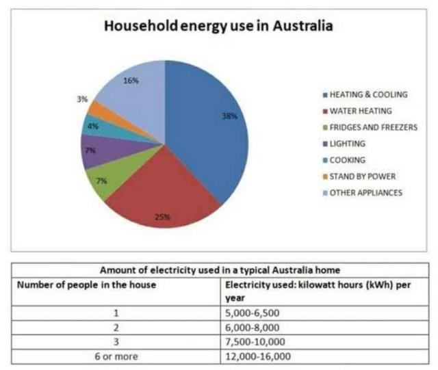 The pie chart below shows where energy is used in a typical Australian household, and the table shows the amount of electricity used according to the number of occupants.