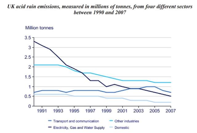The table below gives information on UK acid rain emissions, measured in millions of tonnes, from four different sectors between 1990 and 2007.