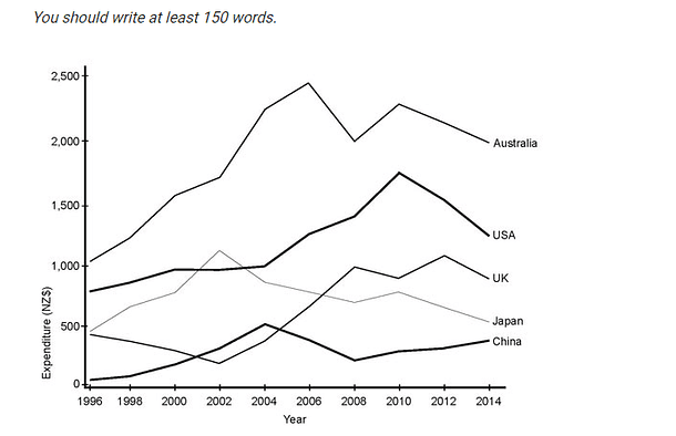 The graph below shows the annual visitor spend for visitors to New Zealand from 5 countries for the years 1996 - 2014