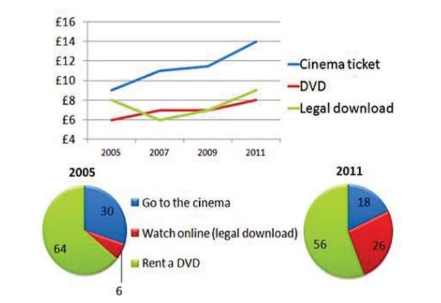 The line graph illustrates how much money was spent on watching films in 3 primary forms namely cinemas, DVDs and legal download as well as the percentage split among the three forms given in the pie charts.
