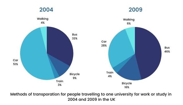 Methods of transporation for people travelling to one university for work or study in 2004 and 2009 in the UK.

 The two pie charts compare five categories of UK travelling percentage of university (train, bicycle, bus, walking, car,) from 2004 to 2009) Units are measured in proportion.