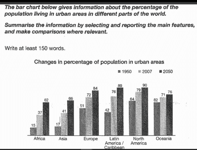 The bar chart below gives information about the percentage of the population living in urban areas in the world and in different continents.

Summarise the information by selecting and reporting the main features and make comparisons where relevant
