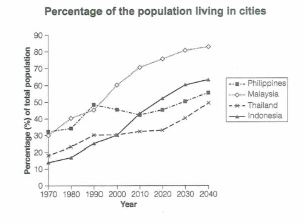 The graph below gives information about the percentage of the population of four Asian Countries living in cities from 1970 to 2020, with prediction for and 2040.