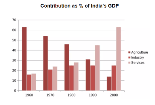The bar chart below shows the sector contributions to India’s gross domestic product from 1960 to 2000.

Summarise the information by selecting and reporting the main features, and make comparisons where relevant.

Write at least 150 words.
