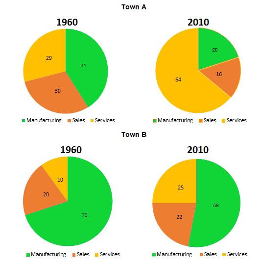 The charts below show the percentage of people working in different sectors in town A and town B in 1960, 2010.