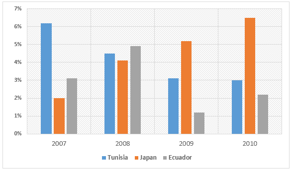The chart below shows the GDP growth per year for three countries between 2007 and 2010.

Summarize the information by selecting and reporting the main features, and make comparisons where relevant.