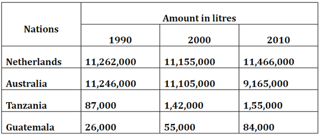 You should spend about 20 minutes on this task.

The table below shows the production of milk annually in four countries in 1990, 2000 and

2010. Summarise the information by selecting and reporting the man features and make

comparisons where relevant.

Write at least 150 words.