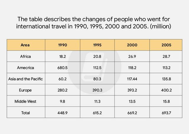 The table describes the changes of people who went for international travel in 1990, 1995, 2000 and 2005 (million). Summarise the information by selecting and reporting the main features, and make comparisons where relevant.
