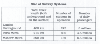 The chart below shows information about subway systems in three major European cities.

Summarize the information by selecting and reporting the main information and making comparisons.