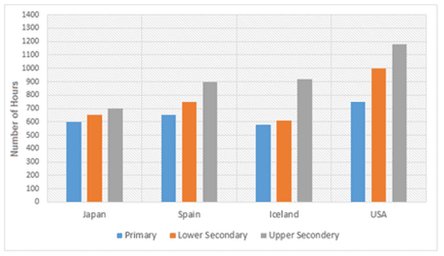 The bar charts below show the number of hours each teacher spent teaching in different schools in four different countries in 2001.

Summarize the information by selecting and reporting the main features, and make comparisons where relevant.