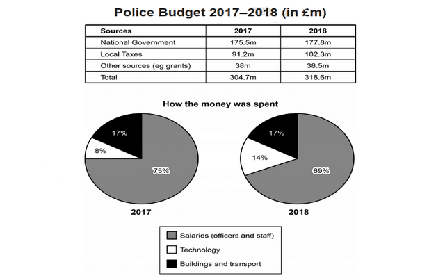The two pie charts and the table below inform us on the budget used for police forces in the year 2017 and 2018 in the area of Britain.The table tells us how the money was collected and the charts show what it was spent on.