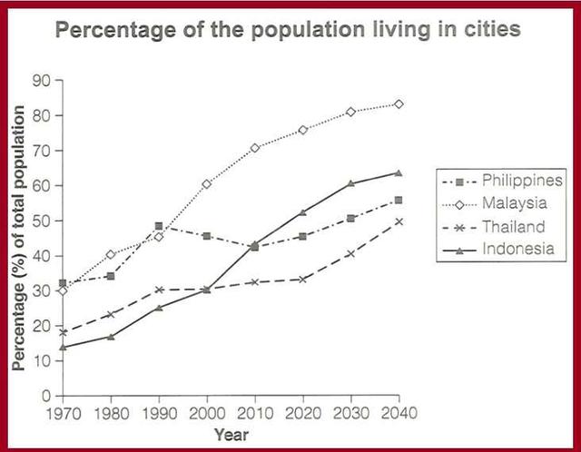 The graph gives information about the percentage of the population of four different Asian countries living in cities between 1970 and 2020 with additional predictions for 2030 and 2040. 

 

Summarize the information by selecting and reporting the main features and making comparisons where relevant.