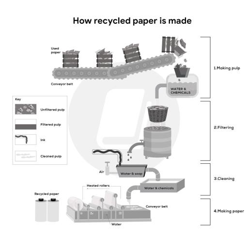The diagram illustrates how recycled paper is made. Summarize the information by selecting and reporting the main features and make comparisons where relevant.