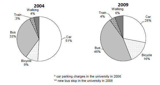 The charts show the main methods of transport of people travelling to one university in 2004 and 2009. Summarise the information be selecting and reporting the main features, and make comparisons where relevant.