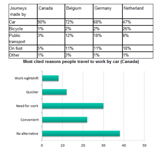 The table shows the percentage of journeys made by different forms of transport in four countries, The bar graph shows the results of a survey into car use.

Summarise the information by selecting and reporting the main features, and make comparisons where relevant.