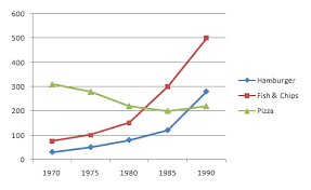The graph gives information about the consumoption of fast food (in grams per week), in the UK from 1970 to 1990