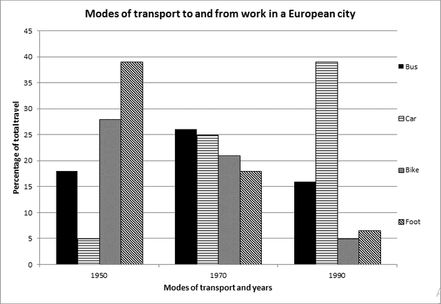 The diagram below shows changes in modes of transport chosen by travellers in a European country from 1950 to 1990. Summarise the information by selecting and reporting the main features and make comparisons where relevant.