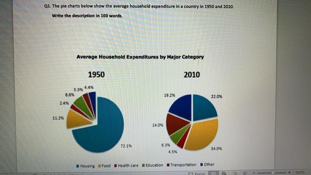 You should spend about 20 minutes on this task.

The pie charts below show the average household expenditures in a country in 1950 and 2010.

Write a report for a university lecturer describing the information below.

You should write at least 150 words.

Writing task 1