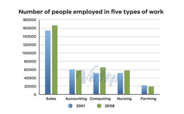 The chart below give the number of people employed in five types of work in a certain region in Australia in 2001 and 2008. 

Summarise the information by selecting and reporting the main features, and make comparisons where relevant.