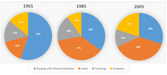The three pie charts show different accommodation choices by holidaymakers in the three years 1965, 1985 and 2005. 

Summarise the information by selecting and reporting the main features and making relevant comparisons.