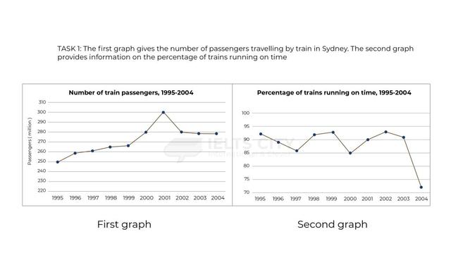 The first graph gives the number of passengers travelling by train in Sydney.

The second graph provides information on the percentage of trains running on time.

Summarise the information by selecting and reporting the main features, and make comparisons where relevant.