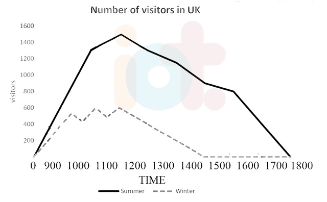 The line graph shows the information average number of visitors entering a museum in summer and winter in 2003.

Write a report for a university lecturer describing the information shown below.