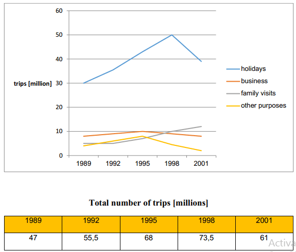 The line graph shows the number of trips to other countries by UK residents for various purposes between 1989 and 2001