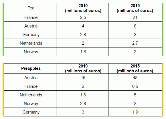 The tables below give information about sales of Fairtrade*-labelled tea and pineapples in 2010 and 2015 in five European countries.

Summarise the information by selecting and reporting the main features, and make comparisons where relevant.