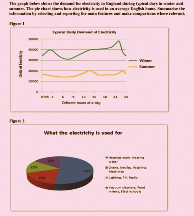 The graph below shows the demand for electricity in England during typical days in winter and summer. The pie chart shows how electricity is used in an average English home.

Summarise the information by selecting and reporting the main features and make comparisons where relevant.