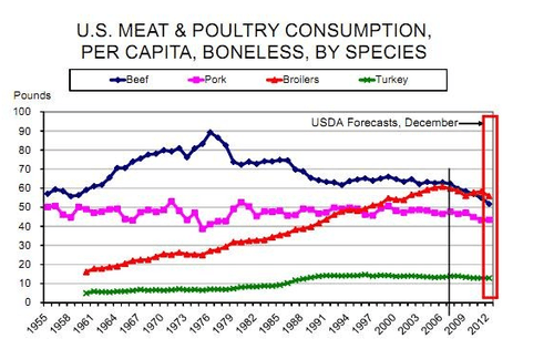 The graph compared the amount of Beef, Pork, Broilers meat and poultry consumed in US in from the year 1955 to 2012.
