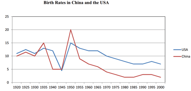 The graph below compares changes in the birth rates of China and the USA between 1920 and 2000.

Summarise the information by selecting and reporting the main features, and make comparisons where relevant.