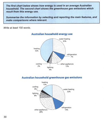 The first chart bellows shows how energy is used in an average Australian household. The second chart shows the greenhouse gas emissions which result from this energy use