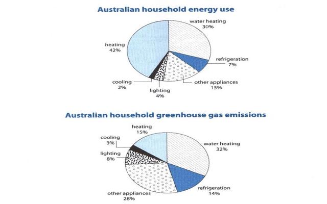 The first chart below shows how energy is used in an average Australian household. The second chart shows the greenhouse gas emissions which result from this energy use.
