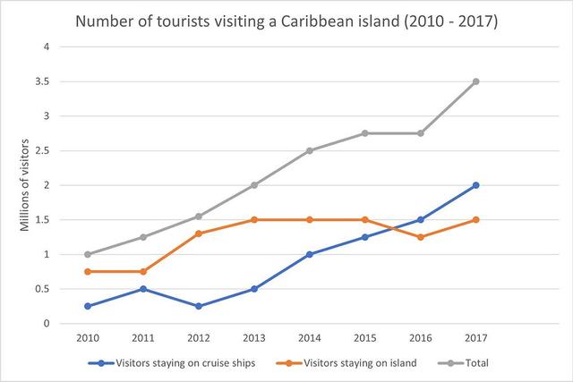 The graph below shows the number of tourists visiting a particular caribbean island between 2010 and 2017. Summarise the information by selecting and reporting the main features, and make comparisons where relevant