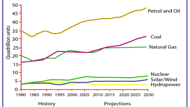 The graph below gives information from a 2008 report about energy consumption in the USA since 1980, with projections until 2030.

Summarise the information by selecting and reporting the main features and making comparisons where relevant.
