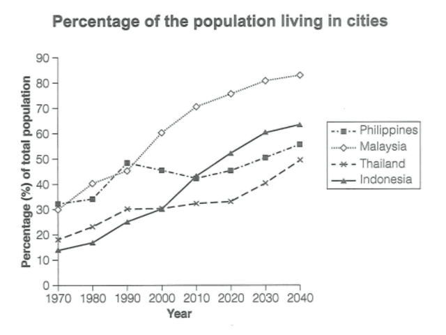 The graph below gives information about the percentage of the population in four countries living in cities from 1970 to 2020, with predictions for 2030 and 2040.

Summarise the information by selecting and reporting the main features, and make comparisons where relevant.