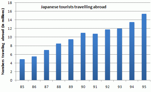 The bar chart gives.information about how many Japanese tourists travelled overseas over a 10-year period from1985 to 1995,while the line graph illustrates Australia 's share of Japanese tourist market during the same timefirame