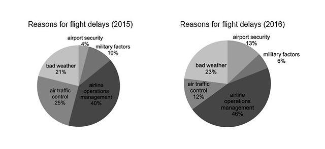 The pie charts below show the different reasons for flight delays in a particular Asian country in 2015 and 2016.

Summarise the information by selecting and reporting the main features, and make comparisons where relevant.