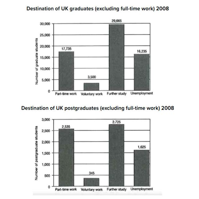You should spend about 20 minutes on this task.

The charts below show what UK graduate and postgraduate students who did not go into full-time work did after leaving college in 2008.

Summarise the information by selecting and reporting the main features, and make comparisons where relevant.

You should write at least 150 words.