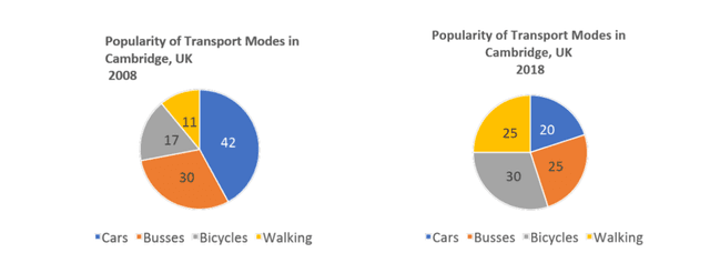 The charts below provide information on popular modes of transport in the city of Cambridge for the years 2008 and 2018. Summarise the information by selecting and reporting the main features and make comparisons where relevant. Write at least 150 words.