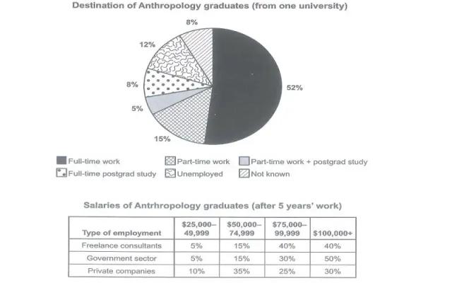 The chart below shows what Anthropology graduates from one university did after finishing their undergraduate degree course. The table shows the salaries of the Anthropology in work after five years. 

Summaries the information by selecting and reporting the main features, and make comparisons where relevant.
