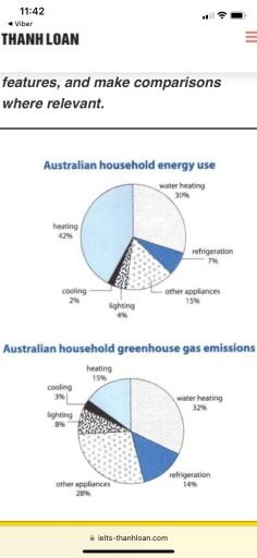 The first chart below shows how energy is used in an average Australian household. The second chart shows the greenhouse gas emissions which result from this energy use. Summarise the information by selecting and reporting the main features, and make comparisons where relevant