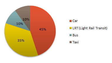 The table provides information the reasons of people using the car in city, and the pie chart shows the percentage of transport namely car, LRT(Light Rail Transit), bus and taxi.