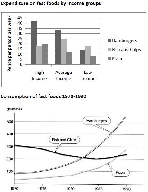 The chart below shows the amount of money per week spent on fast foods in Britain. The graph shows the trends in consumption of fast foods.

Write a report for a university lecturer describing the information shown below.

You should write at least 150 words.
