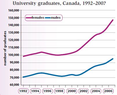 You should spend about 20 minutes on this task.

The graph below shows the number of university graduates in Canada from 1992 to 2007. 

Summarise the information by selecting and reporting the main features and make comparisons where relevant.

You should write at least 150 words.